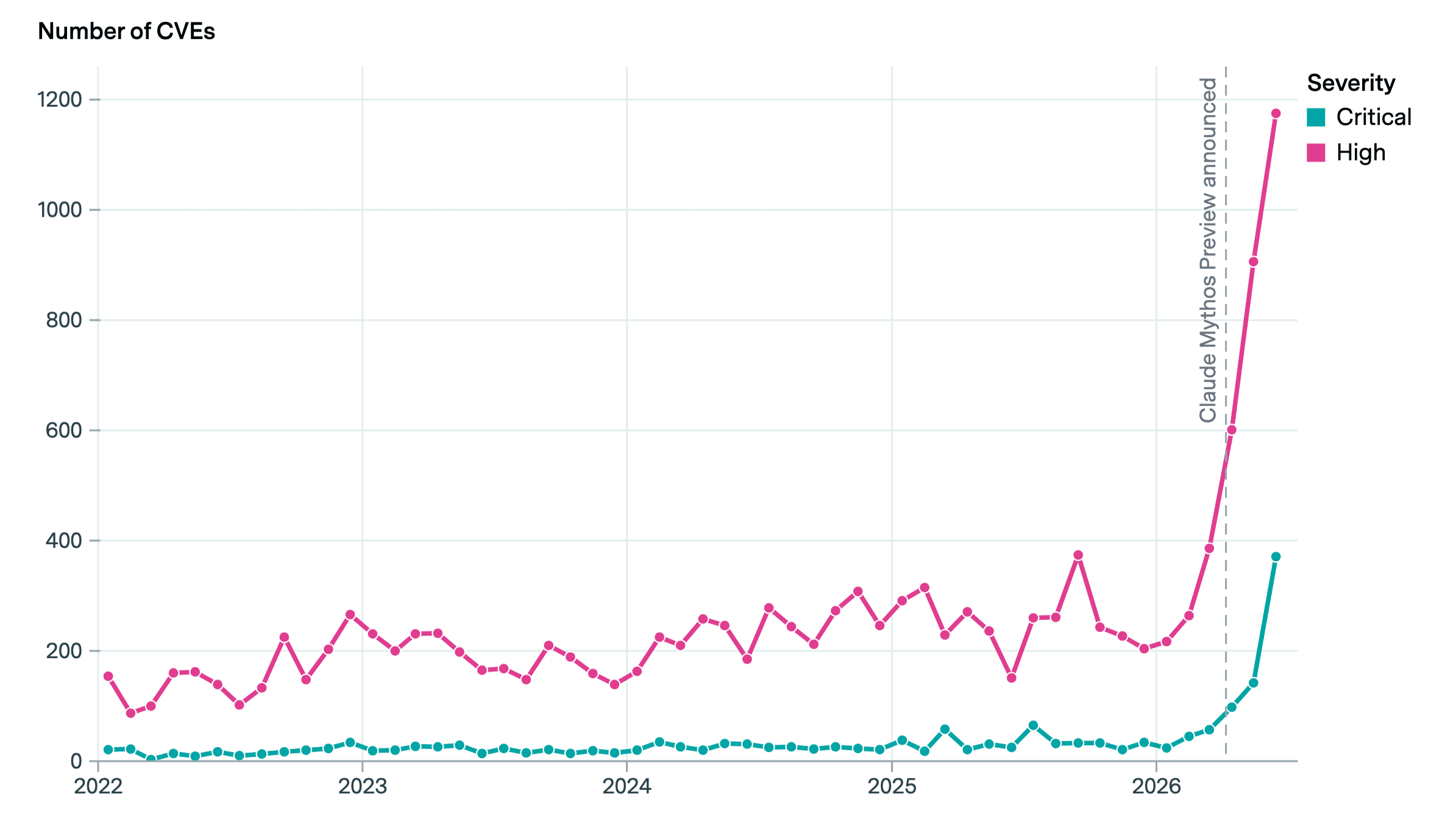CVE severity spike coincides with Claude Mythos Preview release