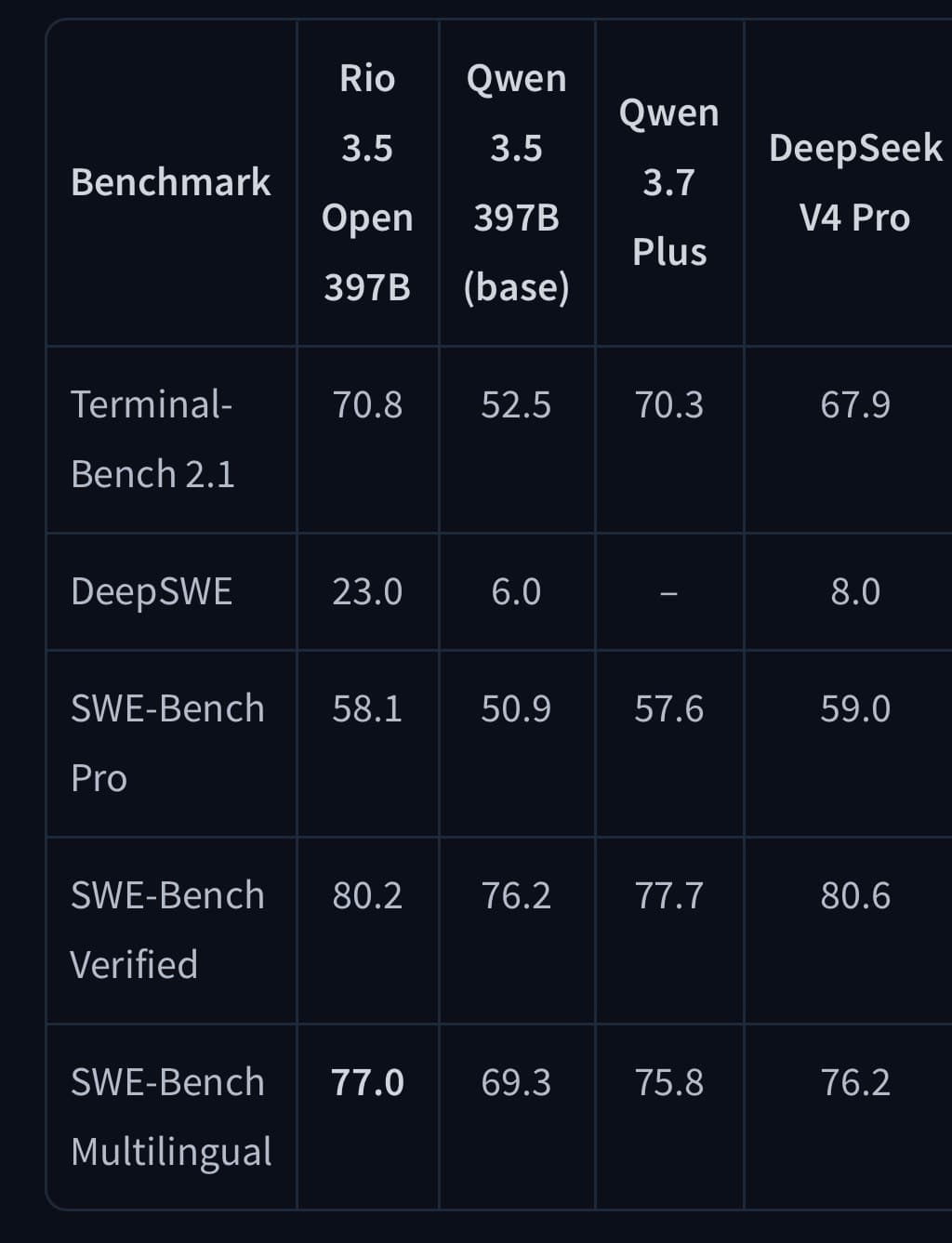 Rio3.5, a locally-trained model, outperforms Qwen on benchmarks