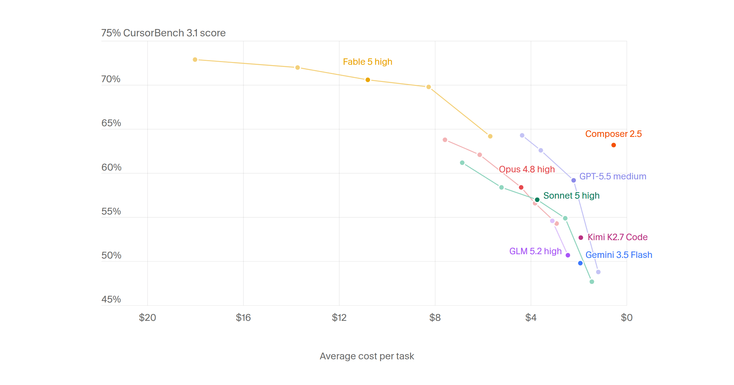 Cursor releases CursorBench 3.1 for benchmarking AI coding performance