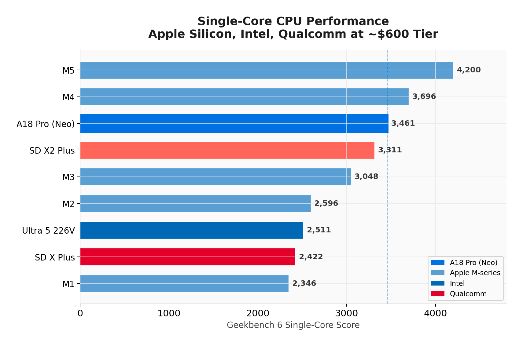 MacBook Neo analysis dissects Apple's 8GB strategy and chip economics