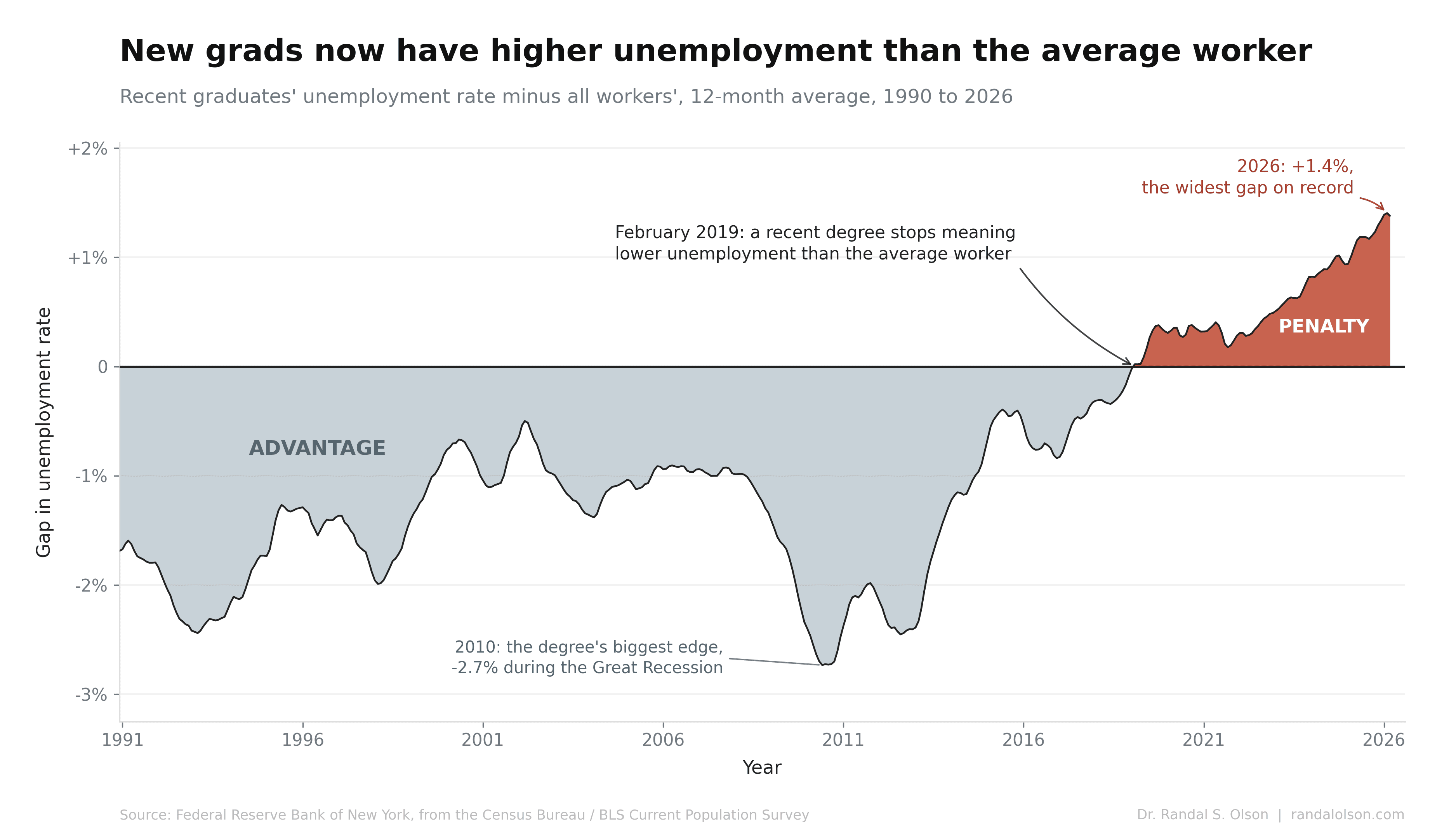 Recent college grads face tougher job market than average workers