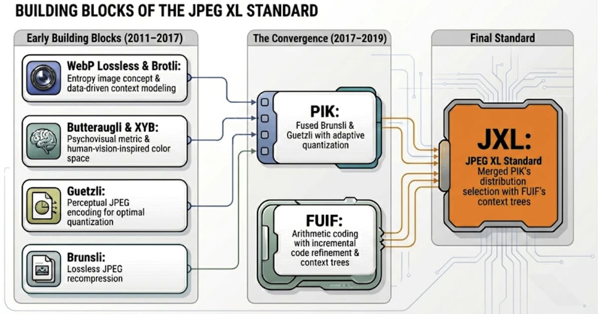 How open-source experiments led to JPEG XL image codec
