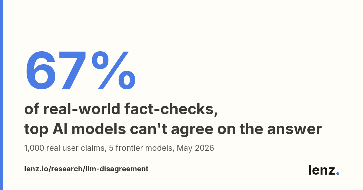 LLM fact-checking reliability worse than headline metrics suggest