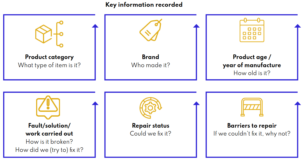 Open Repair Data Standard aims to unify how repair shops track fixes