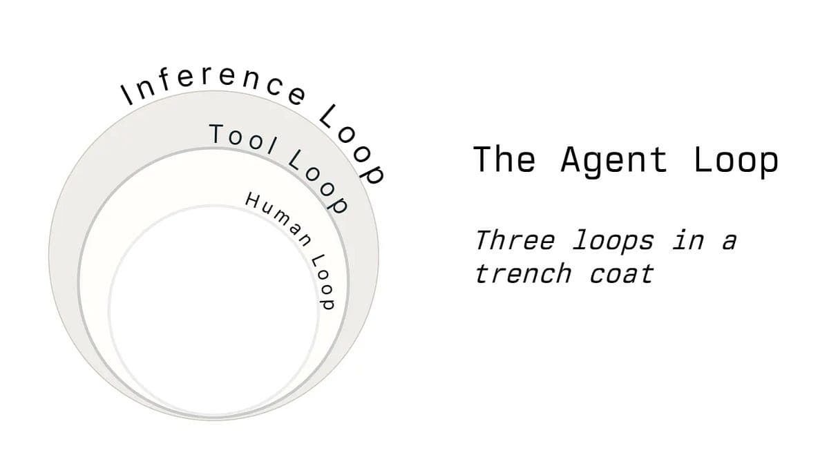 Breaking Down the Agentic Loop: A Framework for AI Agent Design