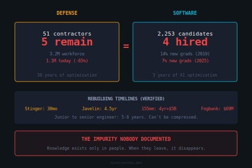 Why Western software craftsmanship is declining, and what makers can do about it
