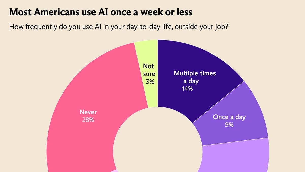 The AI adoption gap is wider than the hype suggests
