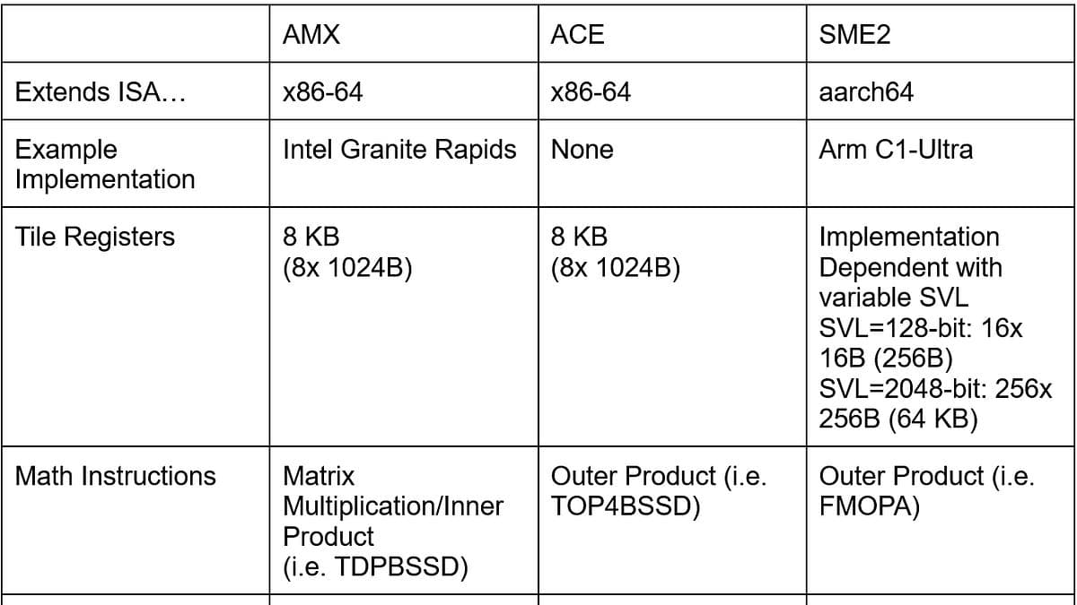 x86 architecture faces new efficiency challenge from ARM rivals