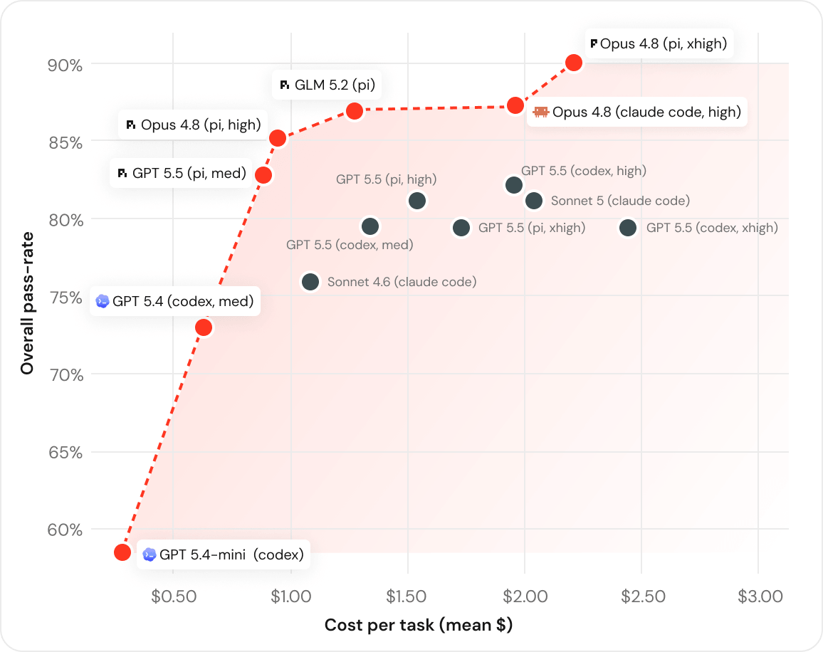 Databricks tests coding agents on real production codebase