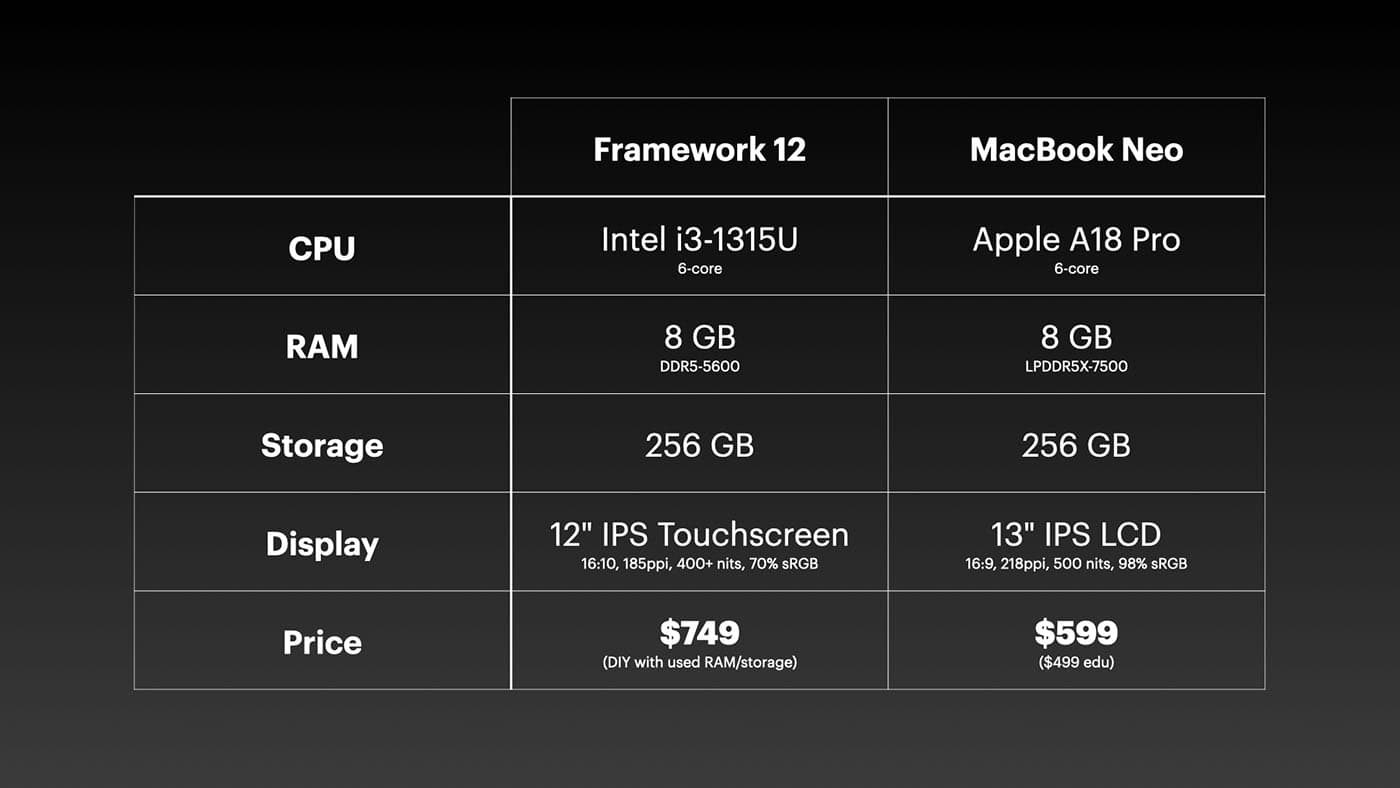Framework 12 struggles to justify its premium price against used alternatives